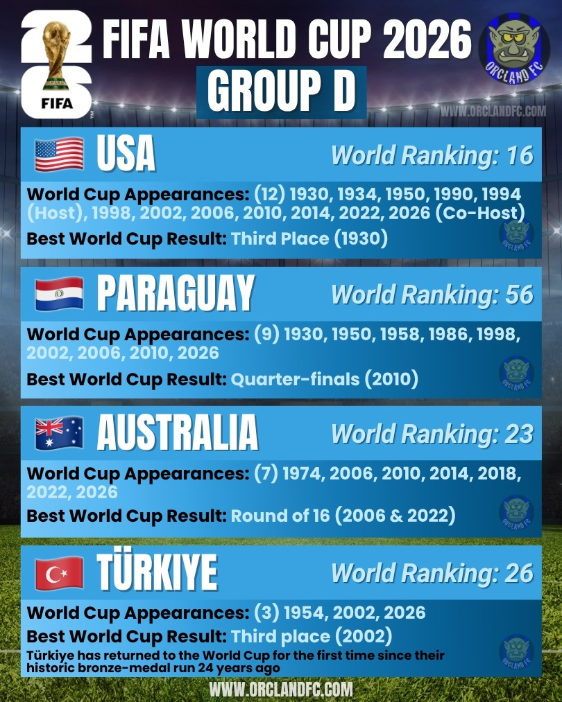 USA, Paraguay, Australia, Türkiye - FIFA World Cup 2026 Group D - Orcland FC