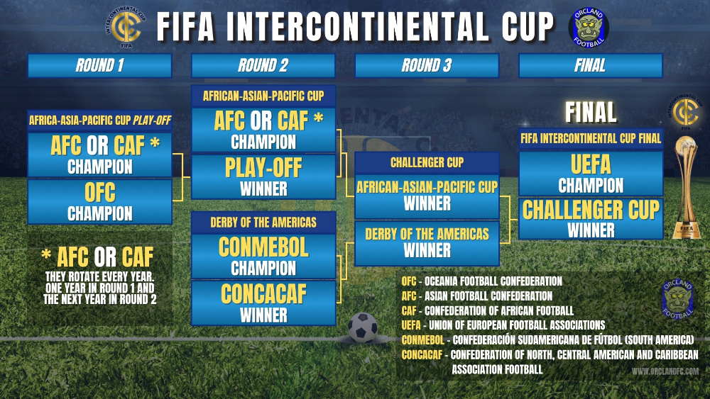 What is the FIFA Intercontinental Cup? Explanation by Orcland Football - The FIFA Intercontinental Cup is the annual club football tournament organized by FIFA, featuring the reigning club champions from all six confederations and played in a knockout format.