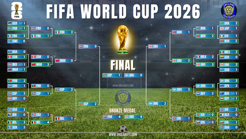 All match results of the final rounds of the FIFA World Cup 2026 - Orcland Football